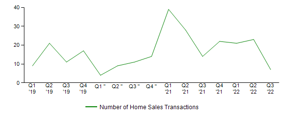 Sales Activity